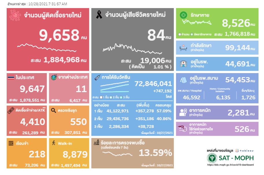 ผลตรวจ ATK 28 ต.ค.