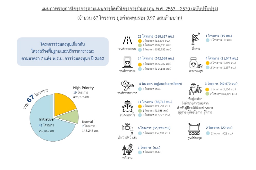 ลงทุน รัฐวิสาหกิจ