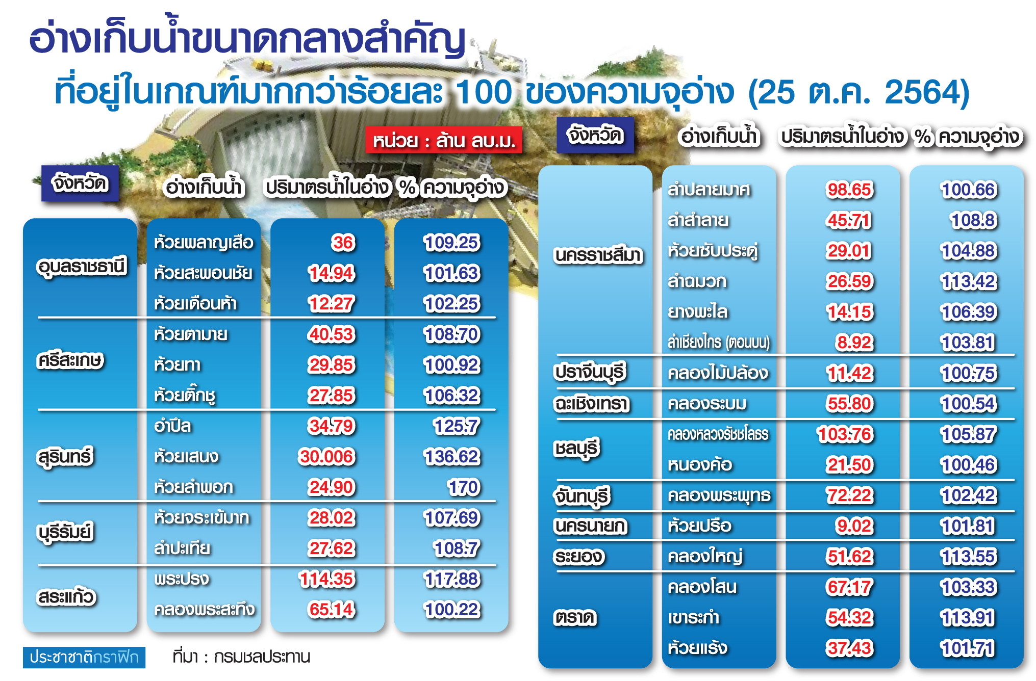 กราฟิกอ่างเก็บน้ำ