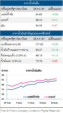 กราฟราคาน้ำมัน26oct ไทยออยล์