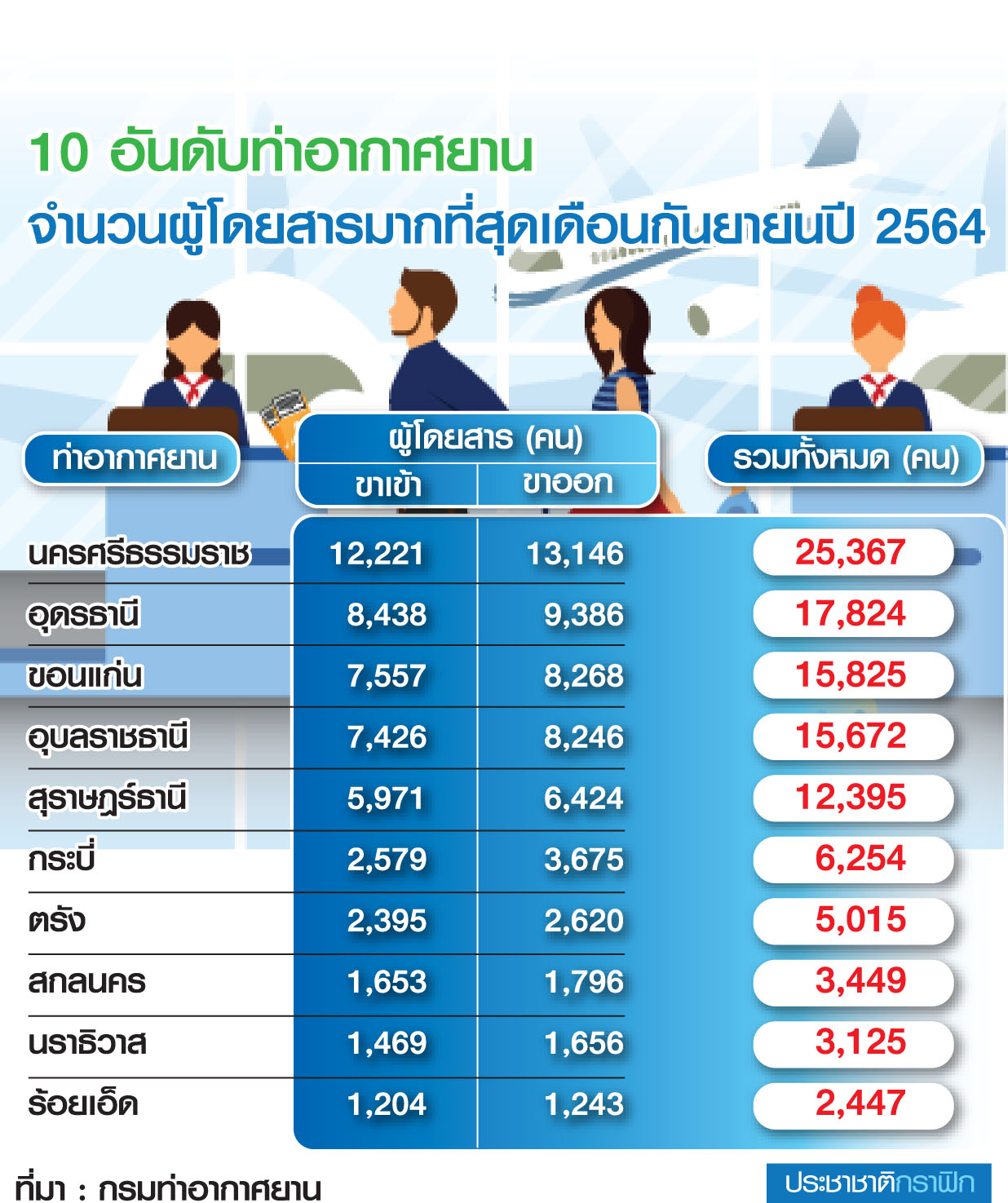 10 อันดับสนามบินภูธร ก.ย. นครศรีฯแชมป์ ขอนแก่นรอง