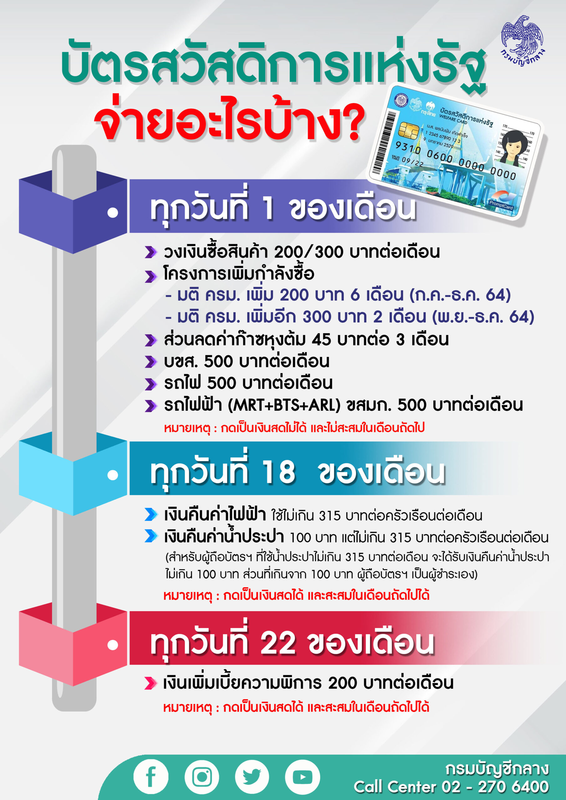 บัตรสวัสดิการแห่งรัฐ จ่ายอะไรบ้าง