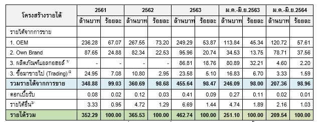 เช็ครายได้หุ้นน้องใหม่ "JP" ก่อนซื้อขายตลาด Mai 2 พ.ย.นี้