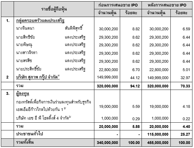 เช็ครายได้หุ้นน้องใหม่ "JP" ก่อนซื้อขายตลาด Mai 2 พ.ย.นี้