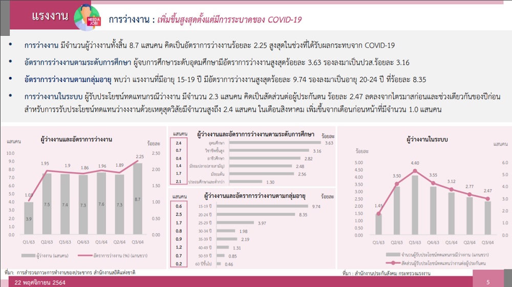 อัตราการว่างงาน