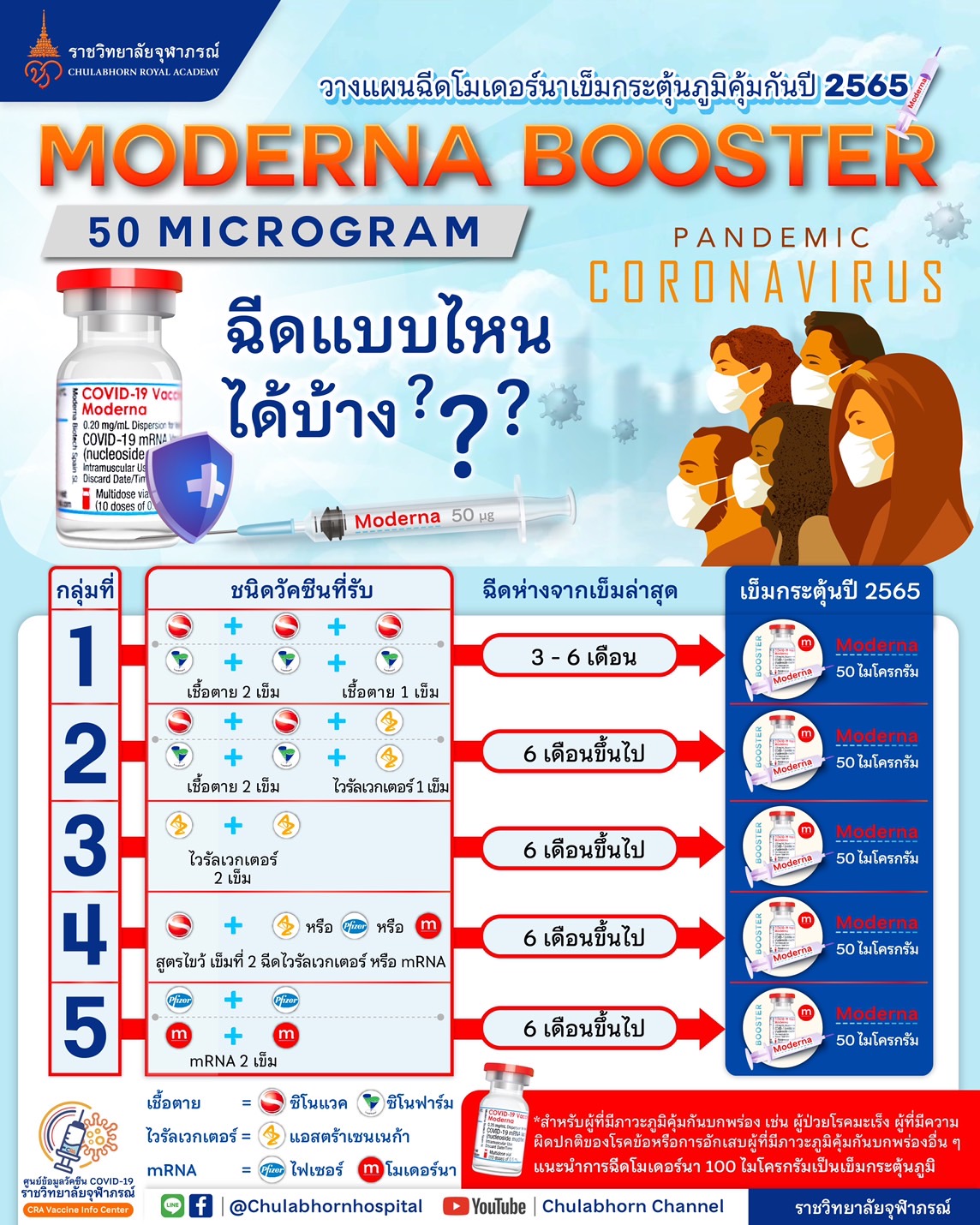 ราชวิทยาลัยจุฬาภรณ์ โมเดอร์นา