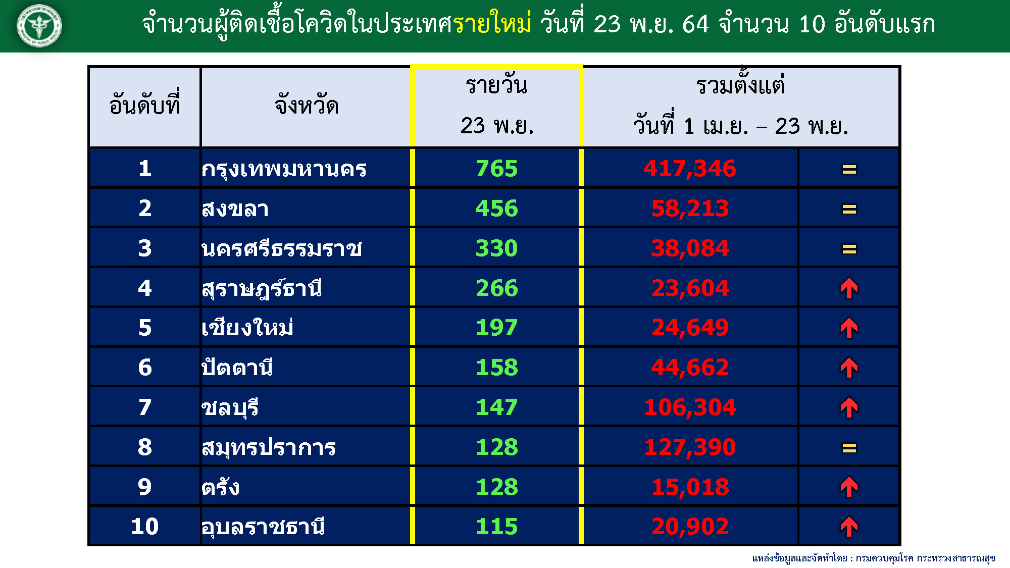 ศบค. 23-11-64