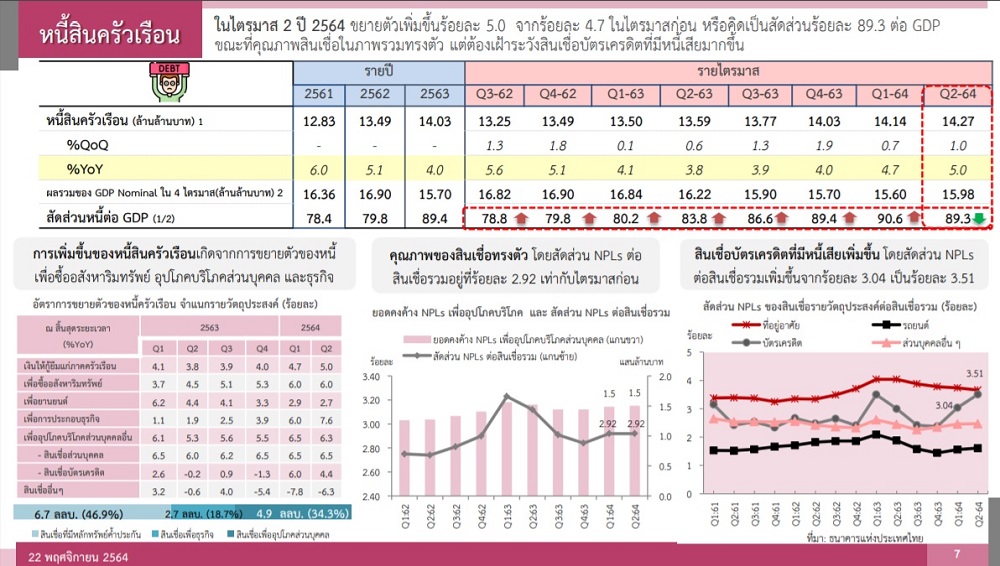 หนี้ครัวเรือน 3/2564