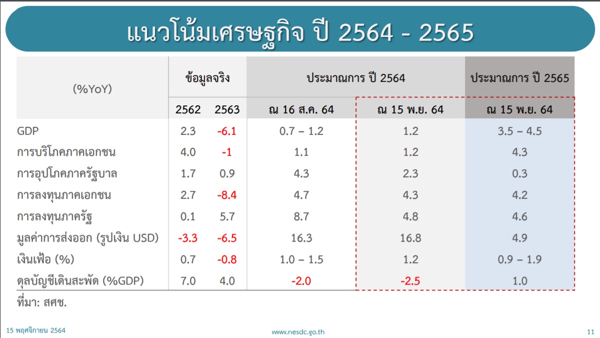 จีดีพี ปี 2565
