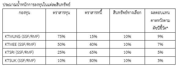กองทุน SSF- RMF กรุงไทยแนะลงทุนวางแผนจัดการภาษีฯ รับโค้งสุดท้ายสิ้นปี