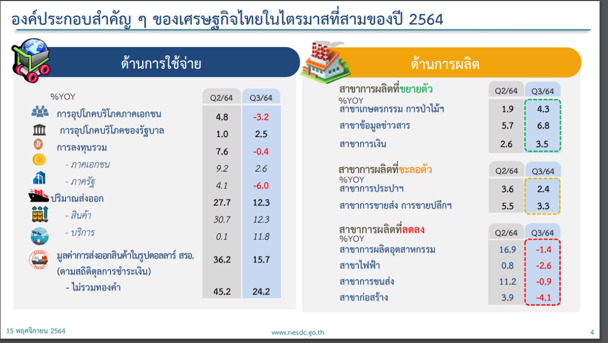 จีดีพี