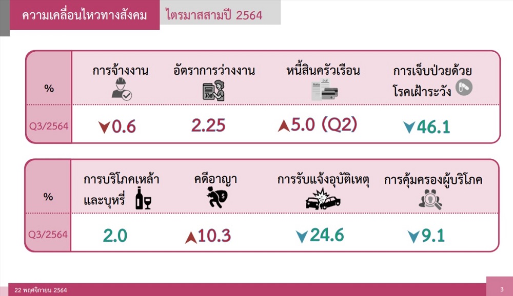 ภาวะสังคมไตรมาส 3/2564