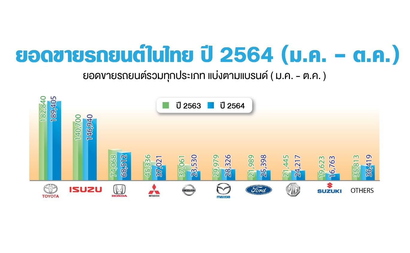 จับตาอุตสาหกรรมยานยนต์ไทยเมื่อค่ายรถจากจีนเริ่มรุกหนัก เอ็มจีขึ้นแท่นผู้นำตลาดรถยนต์ไฟฟ้า