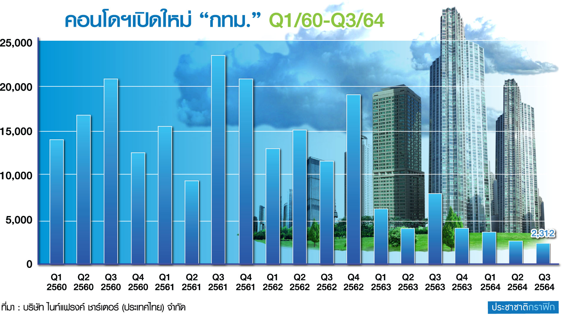 Q3/64 คอนโดฯเปิดใหม่ 2,312 หน่วย เน้น ‘ทดสอบกำลังซื้อในตลาด’