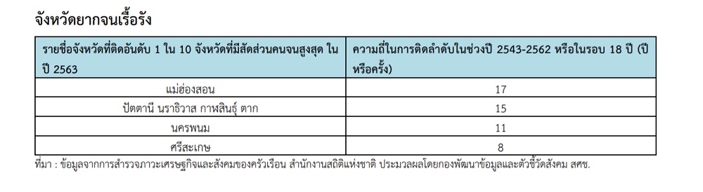 จังหวัดยากจนเรื้อรัง