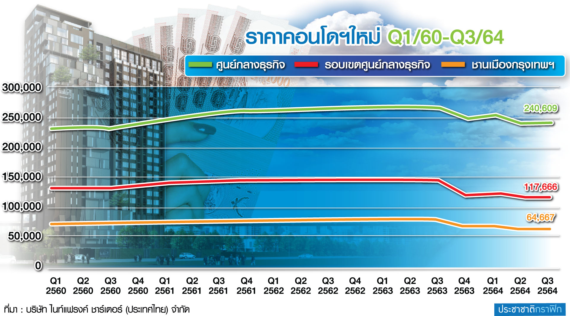 Q3/64 คอนโดฯเปิดใหม่ 2,312 หน่วย เน้น ‘ทดสอบกำลังซื้อในตลาด’