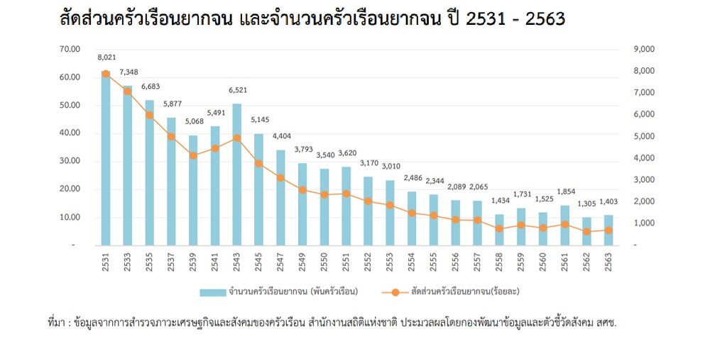 ครัวเรือนยากจน