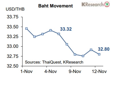 เงินบาท- 14 พ.ย.