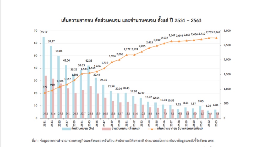 เส้นความยากจน