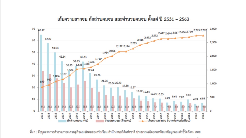 เส้นความยากจน