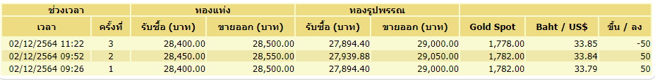 03-ราคาทอง-2 ธันวาฯ