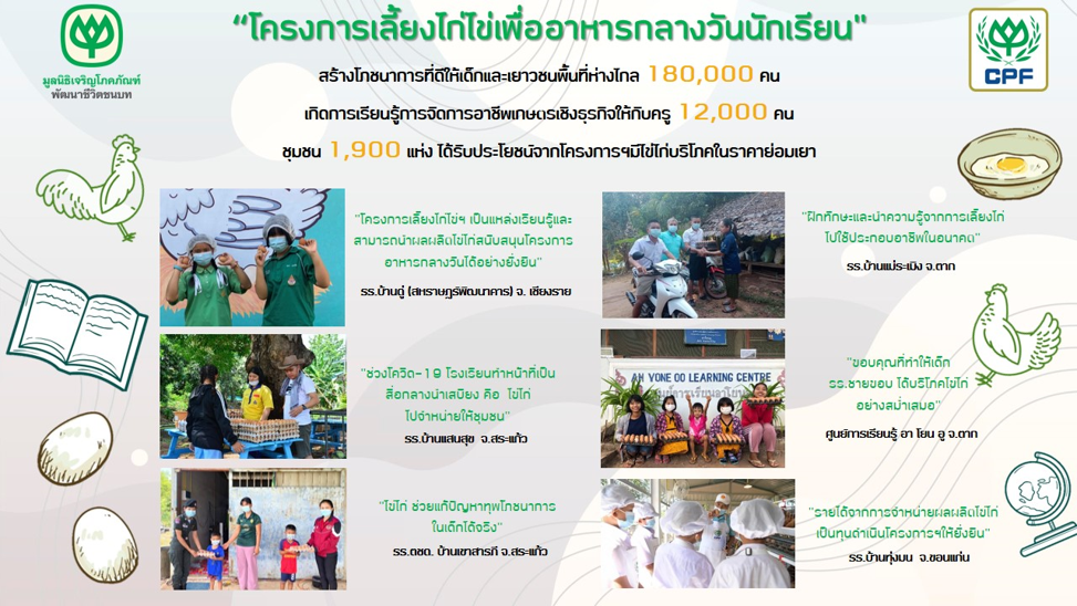 “โครงการเลี้ยงไก่ไข่เพื่ออาหารกลางวันนักเรียน” เข้าสู่ปีที่ 33 มูลนิธิเจริญโภคภัณฑ์พัฒนาชีวิตชนบท หนุนโภชนาการที่ดีของเยาวชน ตอบโจทย์ความยั่งยืน   