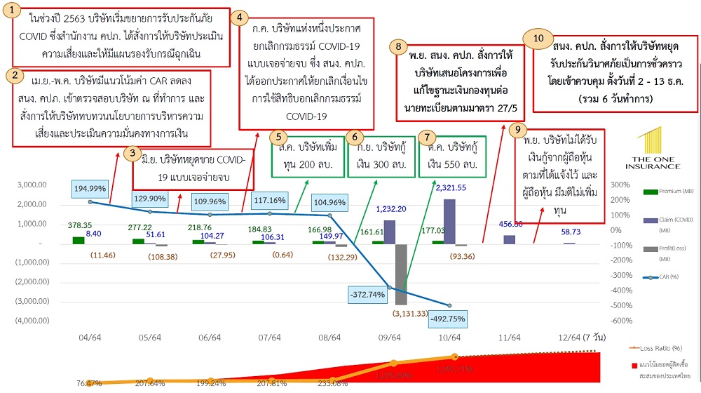 ไทม์ไลน์ เดอะ วัน ประกันภัย 