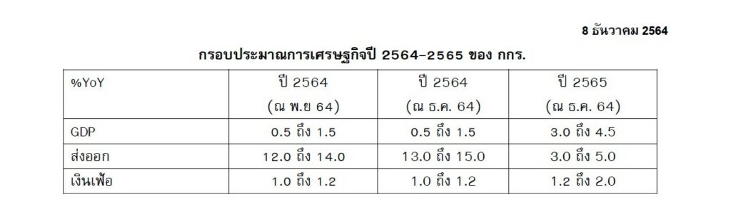 จีดีพี ปี 2565 กกร.