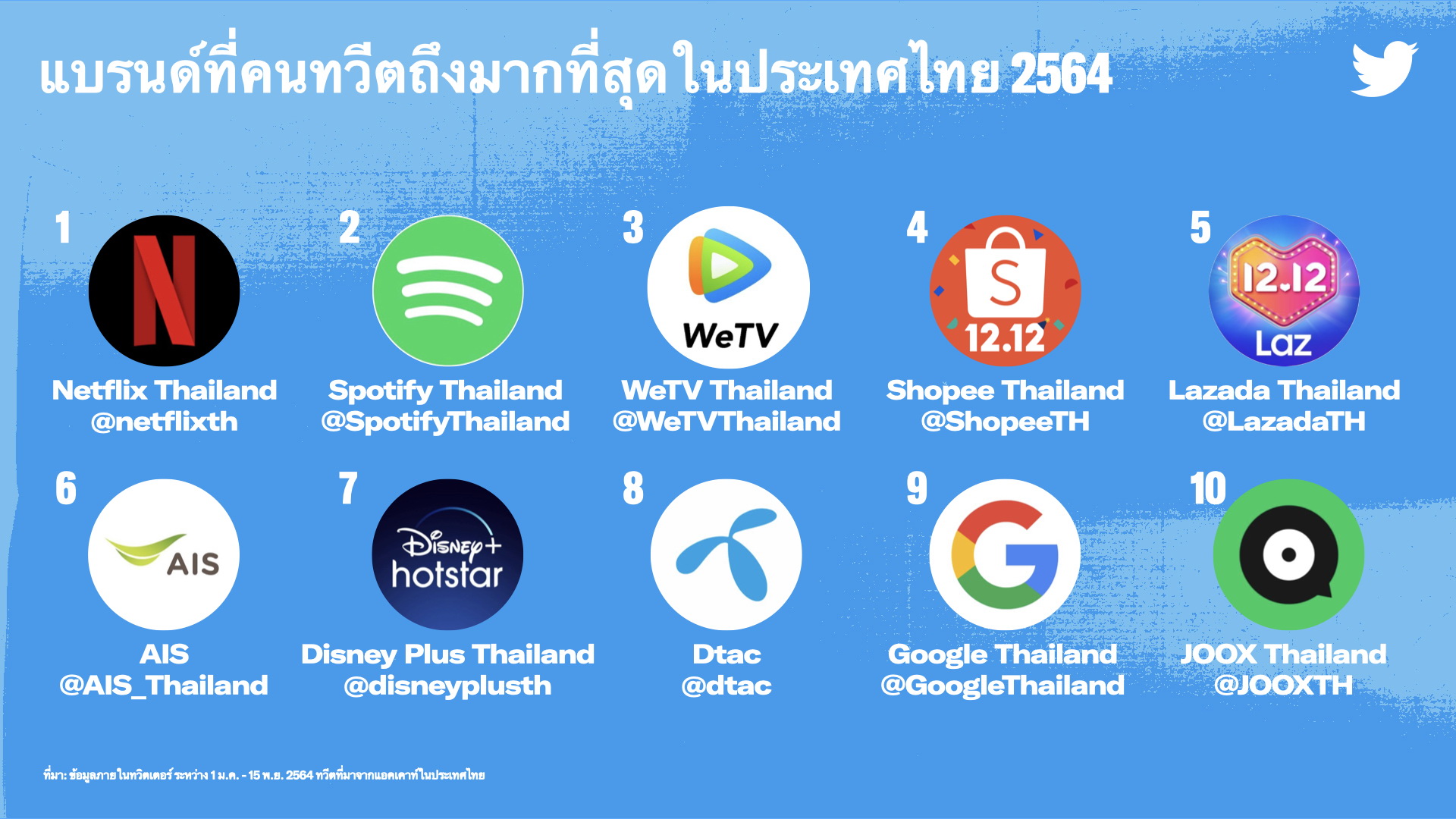 8 แบรนด์สร้างแคมเปญโดดเด่นบนทวิตเตอร์ เอไอเอส แชมป์ 2 ปีซ้อน