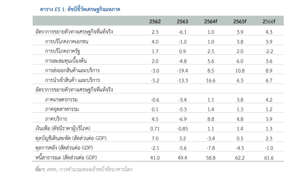 จีดีพี ธนาคารโลก