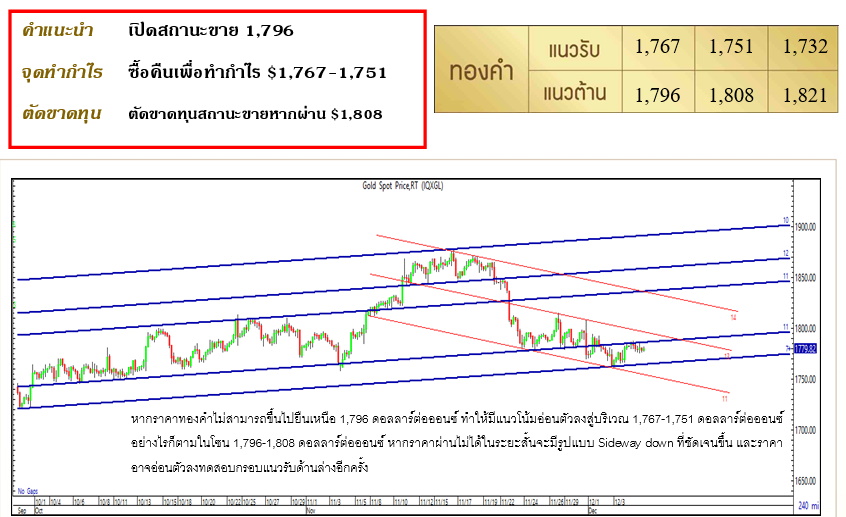 YLG ทองคำ-บทวิเคราะห์ 7 DEC