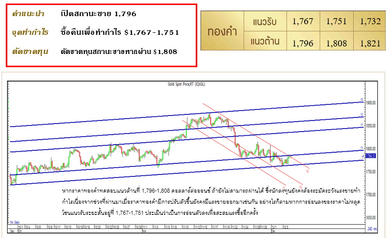 YLG-บทวิเคราะห์ทอง-6 ธันวาฯ