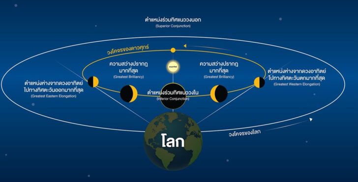 การโคจรของดาวเคราะห์ว
