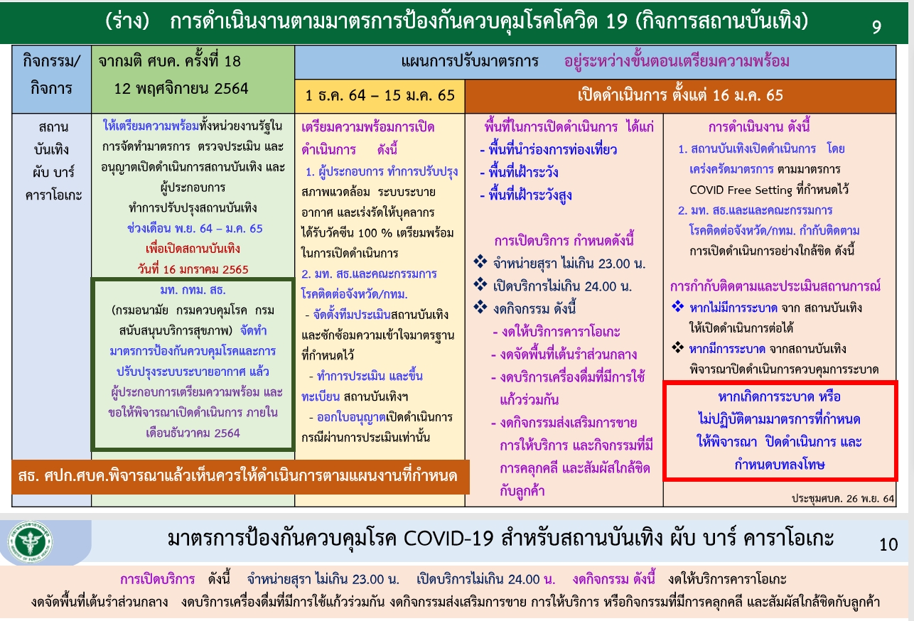 ไทม์ไลน์เปิดสถานบันเทิง