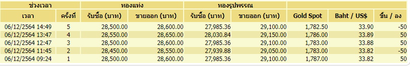 ราคาทอง 6 ธันวาฯ 5 ครั้ง