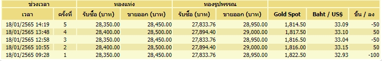 ทอง 18-1-65