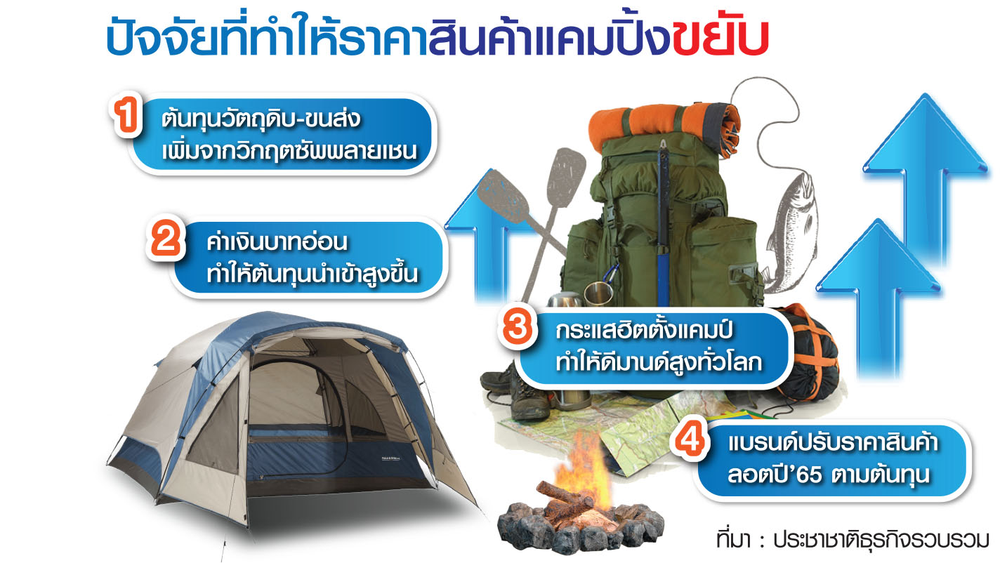 เทรนด์แคมปิ้งแรงต่อเนื่อง ต้นทุนพุ่งร้านค้าสุดยื้อจ่อขึ้นราคา