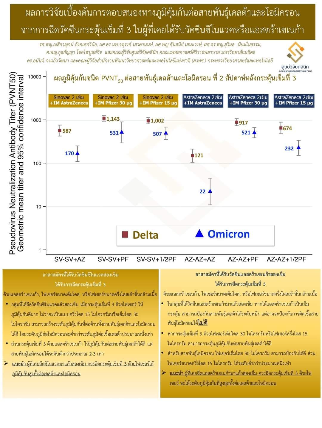 ผลวิจัยภูมิคุ้ม ศิริราช