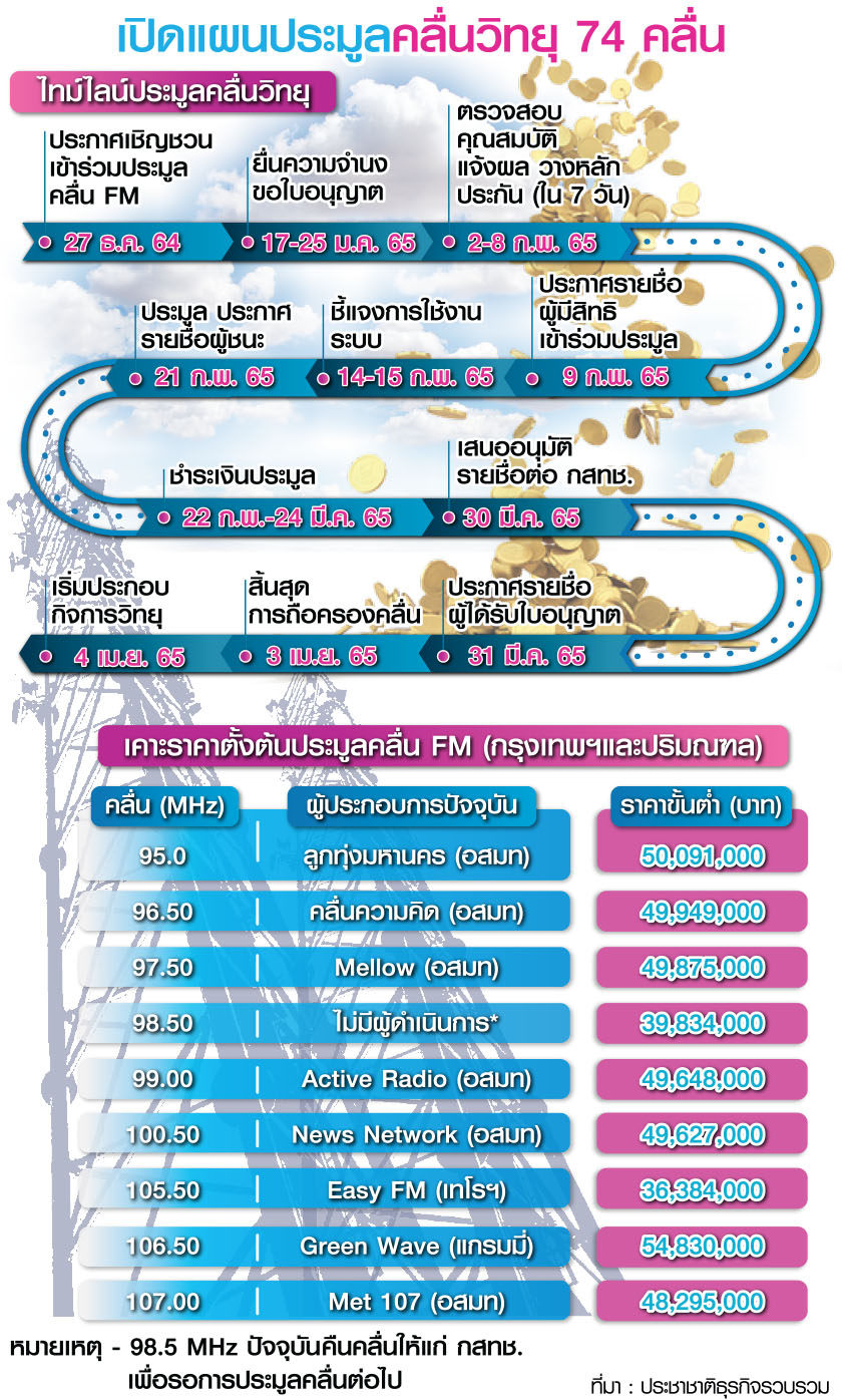 ประมูลคลื่นวิทยุ