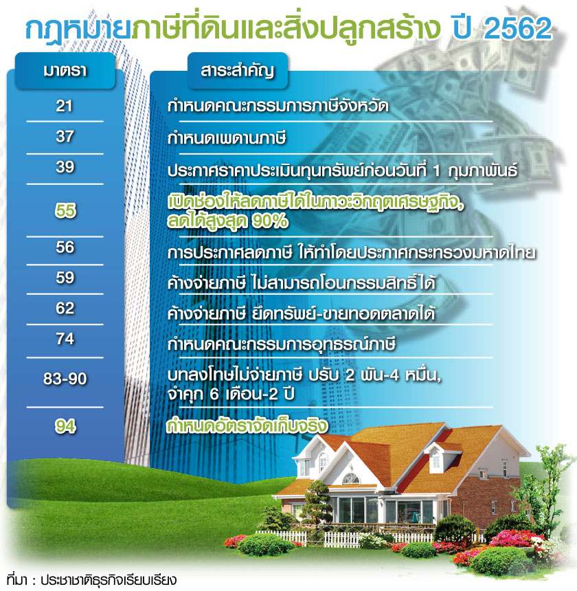 ภาษีที่ดิน