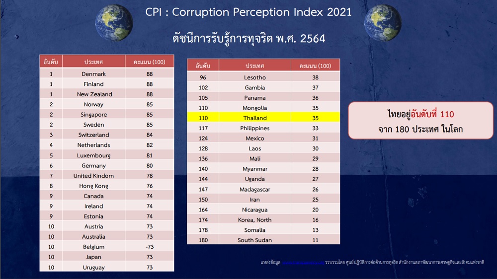 CPI 2021