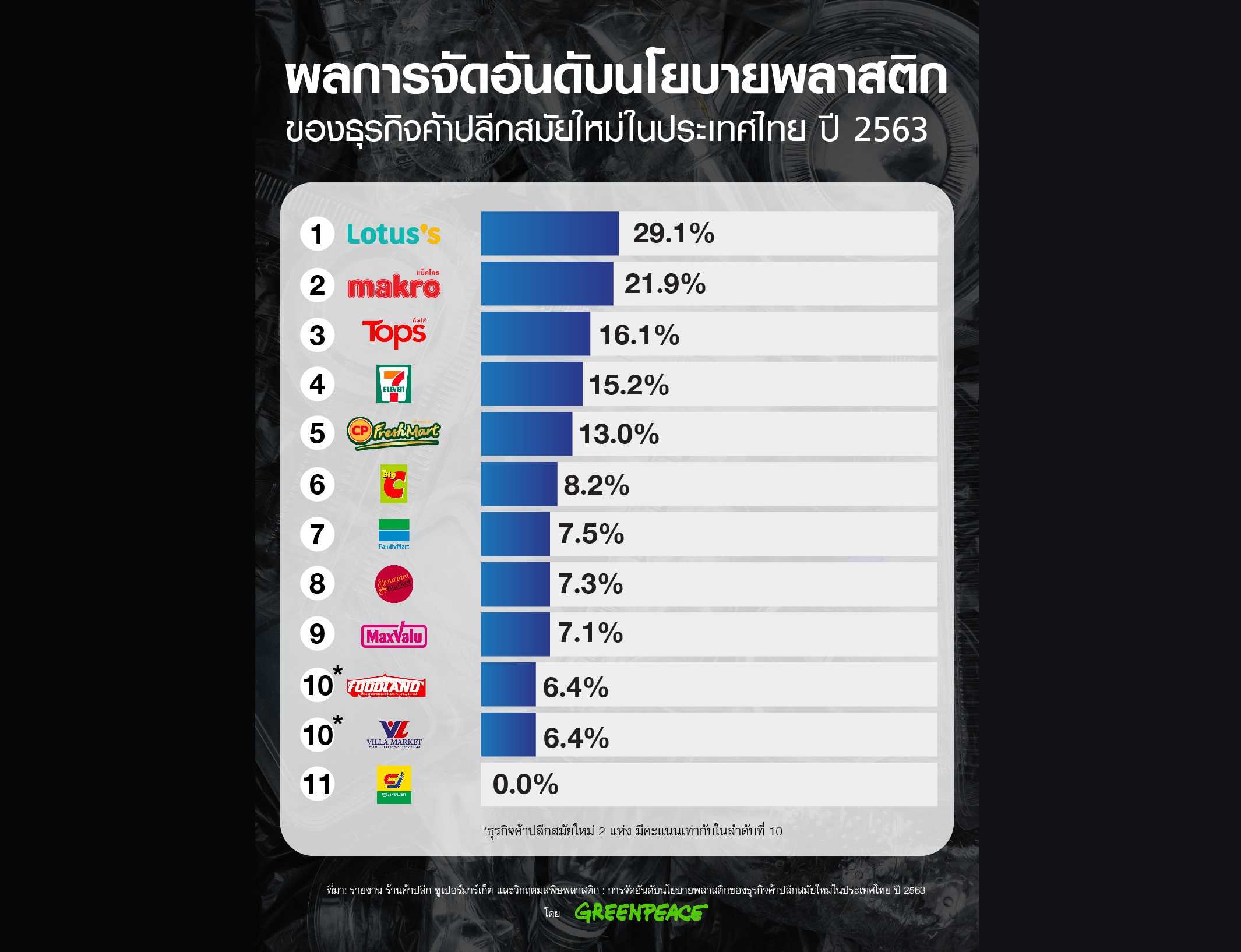 โลตัสส์-แม็คโคร-7 Eleven ติดท็อป 5 ผู้นำนโยบายการลดพลาสติก
