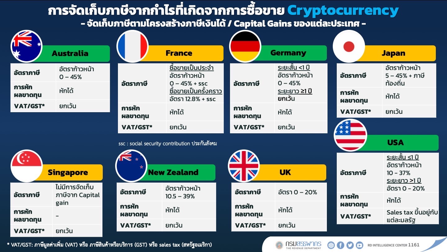 สูตรคำนวณภาษีคริปโท