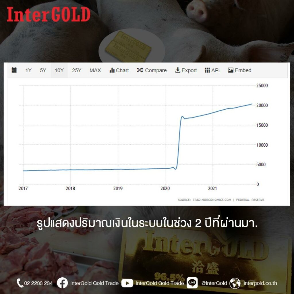 รูปแสดงปริมาณเงินในระบบในช่วง 2 ปีที่ผ่านมา.