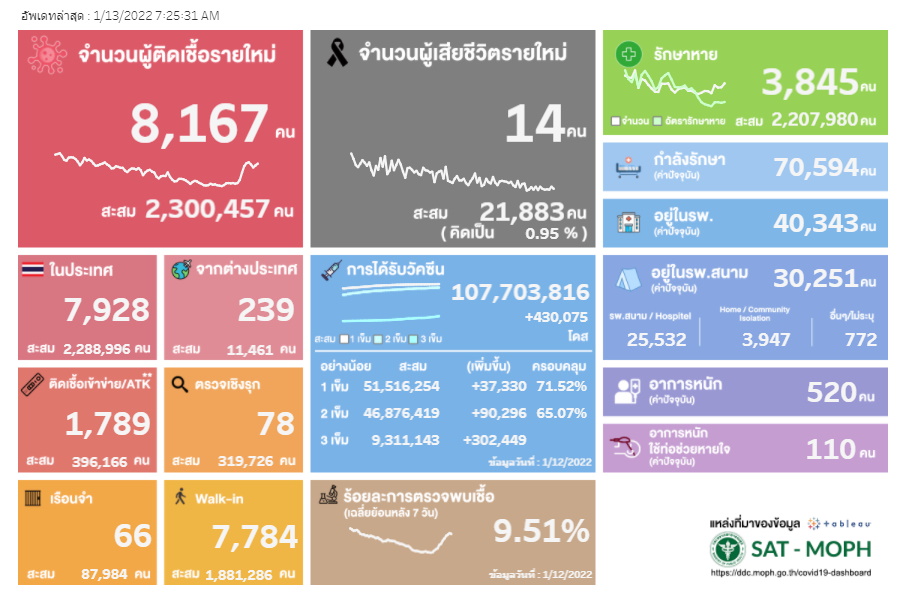 ผลตรวจ ATK 13 ม.ค.65