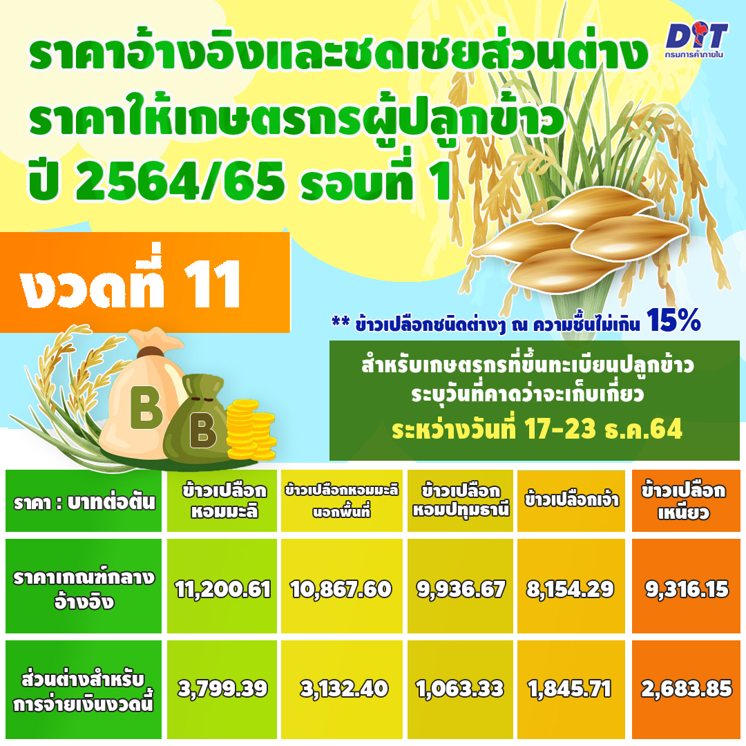 ประกันรายได้ข้าว