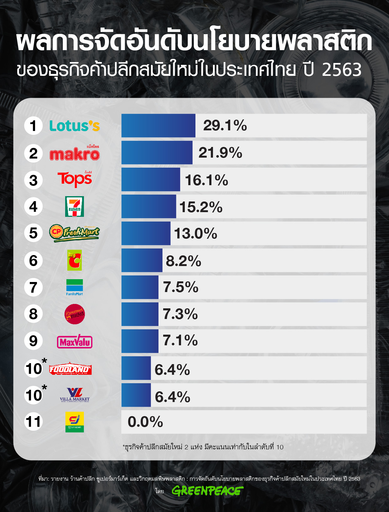 ร้านค้าปลีก-ค้าส่ง เครือซีพี “โลตัสส์-แม็คโคร-7 Eleven” ติดท็อป 5 ผู้นำการเปลี่ยนแปลงด้านนโยบายการลดพลาสติก จากการประเมินของกรีนพีซ
