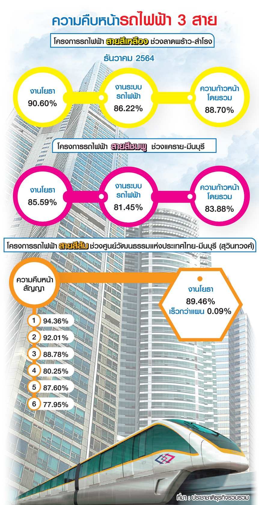 อัพเดต3สาย