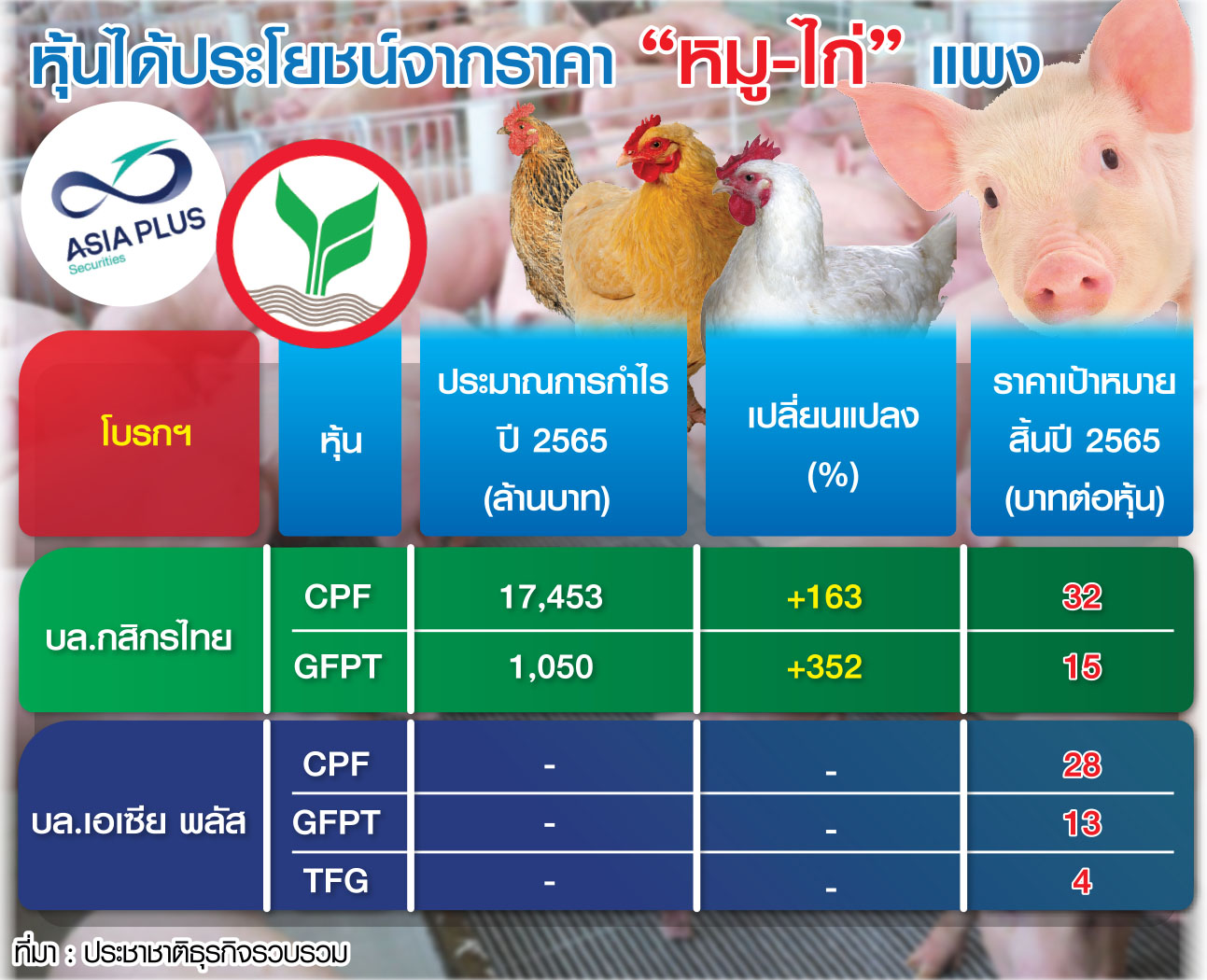 ส่องหุ้นรับอานิสงส์หมูแพง โบรกชี้‘CPF-GFPT’กำไรปีเสือทะยาน