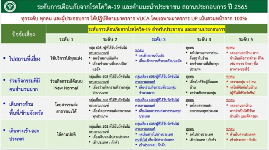 มาตรการคุมโควิด 5 ระดับ